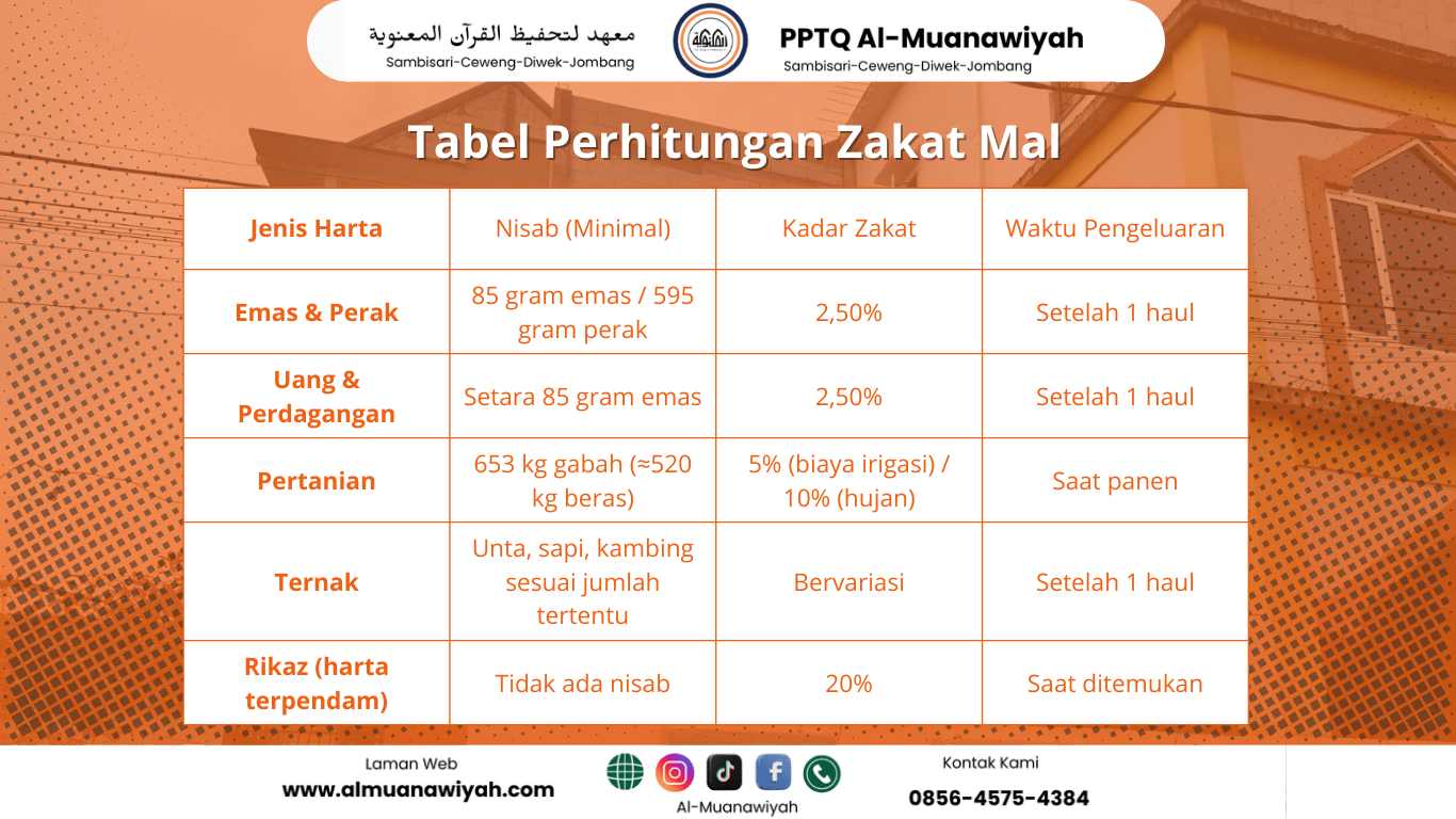 zakat mal, zakan emas dan perak, zakat ternak, zakat rikaz, zakat pertanian, haul zakat, nisab zakat