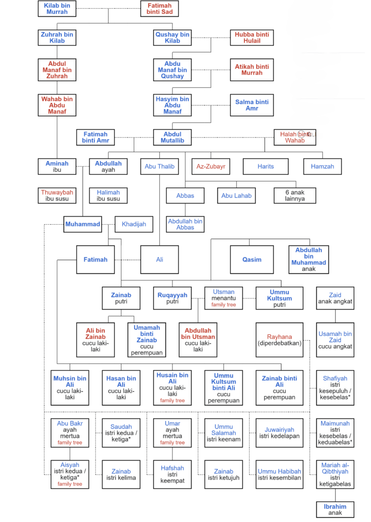 Silsilah Keluarga Rasulullah dari Wikipedia